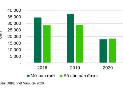 Bất động sản nhà ở: Nguồn cung giảm mạnh, giá bật tăng cao