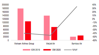 Doanh nghiệp hàng không sẽ còn khó khăn trong năm 2021