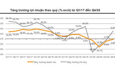 Lợi nhuận doanh nghiệp trên HOSE tăng vọt trong quý 4/2020