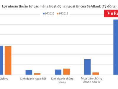 SeABank: Thu nhập ngoài lãi cứu tăng trưởng lợi nhuận