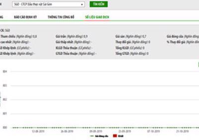 Vi phạm nghĩa vụ công bố thông tin, cổ phiếu SGO bị hủy niêm yết