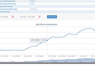 Giá tăng, vợ chồng Tổng giám đốc đăng ký bán cổ phiếu TDC