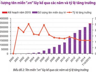 Tên miền .vn vào top 10 châu Á - Thái Bình Dương