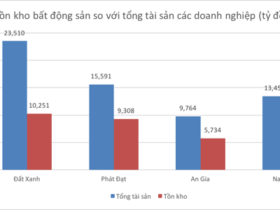 Thấy gì từ con số tồn kho của doanh nghiệp bất động sản?