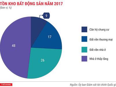 Tồn kho bất động sản còn gần 26.000 tỷ đồng 