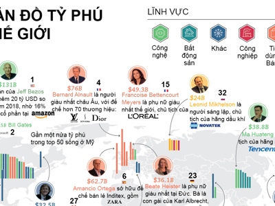 Bản đồ tỷ phú thế giới thay đổi ra sao sau 2 thập kỷ?