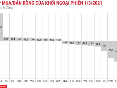 Thị trường khởi sắc, khối ngoại vẫn bán ròng trăm tỷ