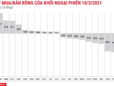 Thị trường hồi phục, khối ngoại vẫn bán ròng 479 tỷ đồng