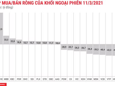 Khối ngoại giảm bán ròng còn 327 tỷ đồng