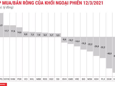 Khối ngoại tiếp tục hạ bớt lực bán ròng, chỉ còn gần 278 tỷ đồng