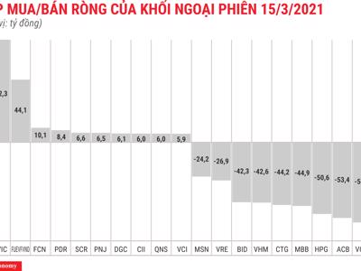 Thị trường khởi sắc, khối ngoại vẫn xả ròng 472 tỷ đồng