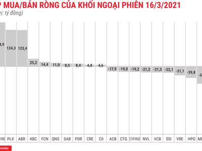 Giữ đà bán ròng, khối ngoại xả thêm 142 tỷ đồng