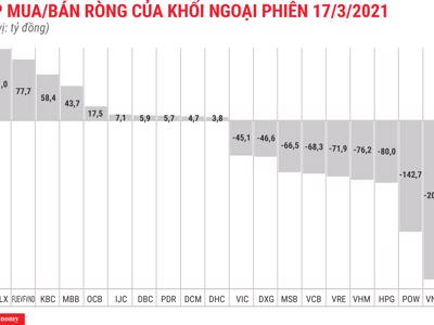 Khối ngoại xả ròng thêm nghìn tỷ, tập trung vào CTG và VNM