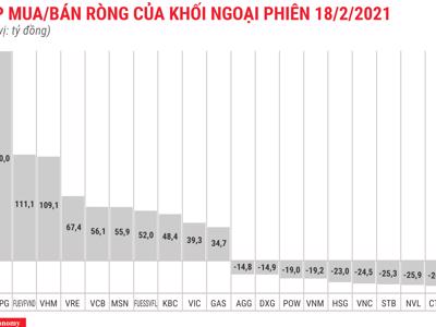 Khối ngoại mua ròng 618 tỷ đồng trên HOSE, gom mạnh HPG