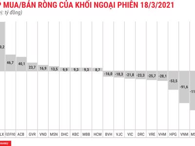 Thị trường vượt 1.200 điểm, khối ngoại vẫn miệt mài bán ròng