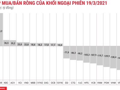 Cơ cấu ETF, khối ngoại xả ròng thêm 1.120 tỷ đồng