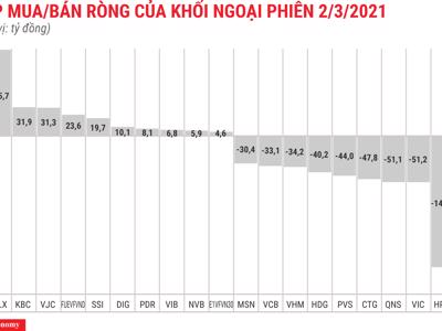 Xả mạnh cả 3 sàn, khối ngoại bán ròng thêm 847 tỷ đồng