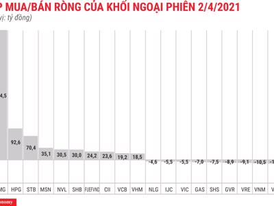 Khối ngoại mua ròng gần 700 tỷ đồng, bí ẩn giao dịch gom PMG