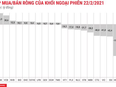 Khối ngoại bán ròng hơn 609 tỷ đồng, tập trung xả blue-chips