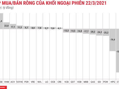 Khối ngoại tiếp tục bán ròng 451 tỷ đồng