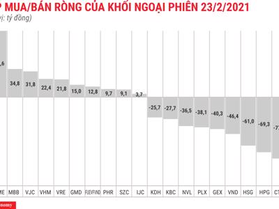 Khối ngoại lại bán ròng thêm 643 tỷ đồng, xả mạnh VNM, CTG