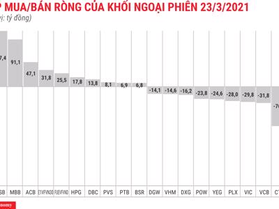 Khối ngoại có phiên bán ròng thứ 23 liên tiếp