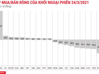 Thị trường đỏ lửa, khối ngoại bán ròng thêm 340 tỷ đồng