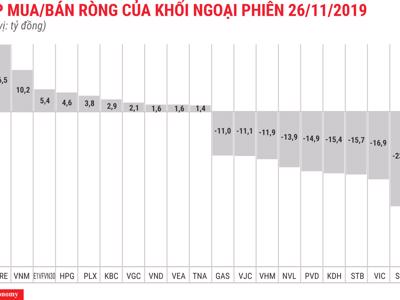 Khối ngoại bán ròng trong ngày MSCI tái cơ cấu danh mục