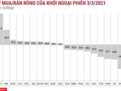 Khối ngoại rút ròng thêm 500 tỷ đồng, xả mạnh blue-chips