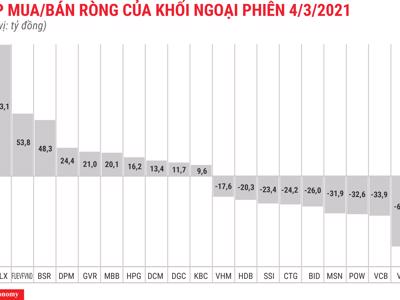 Đà bán chưa dừng, khối ngoại có phiên xả ròng thứ 10 liên tiếp