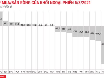 Nghẽn lệnh, khối ngoại vẫn kịp xả ròng 1.334 tỷ đồng