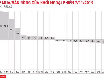 Gom mạnh VRE và VHM, khối ngoại quay lại mua ròng 115 tỷ đồng