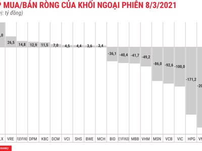 Khối ngoại bán ròng thêm 1.263 tỷ đồng, tập trung nhóm VN30