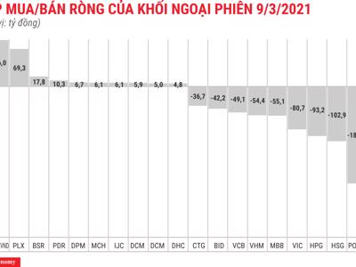 Thị trường yếu, khối ngoại lại tranh thủ rút ròng thêm 1.150 tỷ đồng