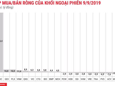 Đột biến ở VJC, khối ngoại mua ròng 363 tỷ đồng toàn thị trường