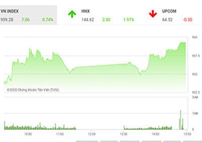 VN-Index nhiều khả năng sẽ có sự điều chỉnh