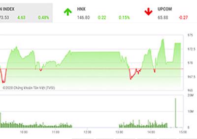 VN-Index hướng tới vùng giá 1.025 - 1.040 điểm