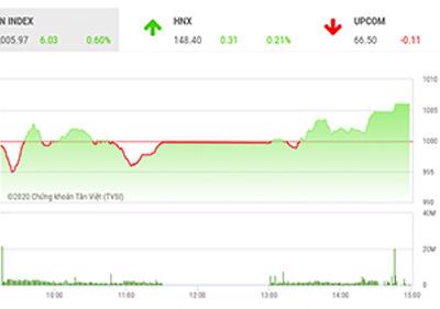 VN-Index tiếp tục vận động quanh ngưỡng 1.000