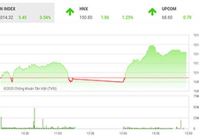 Kỳ vọng VN-Index vượt đỉnh 2019