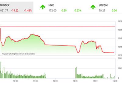 Khả năng vẫn giữ được mốc 1.050