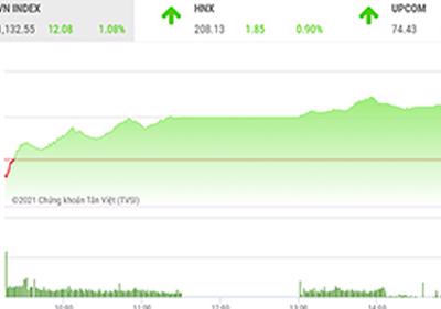 VN-Index sẽ sớm tăng lên đỉnh lịch sử quanh 1.210 điểm