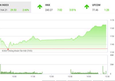 Trong dài hạn, VN-Index vẫn đang có xu hướng đi lên