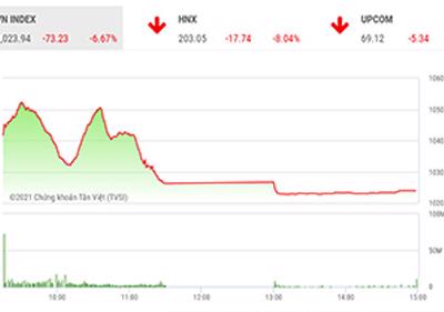 Có thể giảm tiếp về ngưỡng 1.005