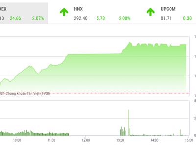 VNIndex sẽ hướng đến ngưỡng 1130 điểm