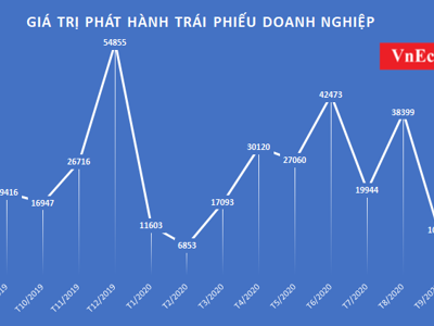 Trái phiếu doanh nghiệp hết "nóng"?