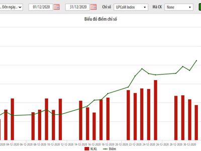 Giá trị vốn hoá UpCoM hơn 1 triệu tỷ đồng, tăng 9,73% so với cùng kỳ