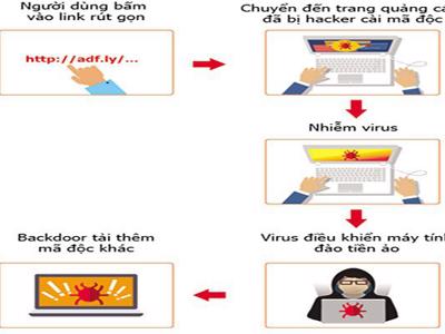 Virus đào tiền ảo chiếm quyền điều khiển hơn 139.000 máy tính tại Việt Nam