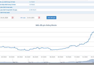 Chứng khoán VnDirect muốn bán 6 triệu cổ phiếu quỹ