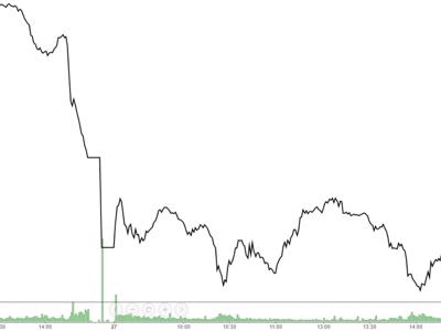 Hồi là xả, VN-Index thủng 950 điểm