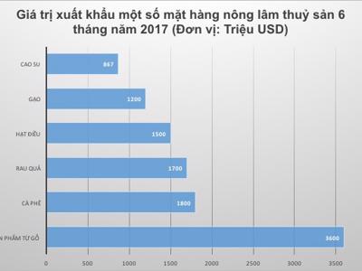 Thu về 17 tỷ USD từ xuất khẩu nông lâm thuỷ sản nửa năm 2017